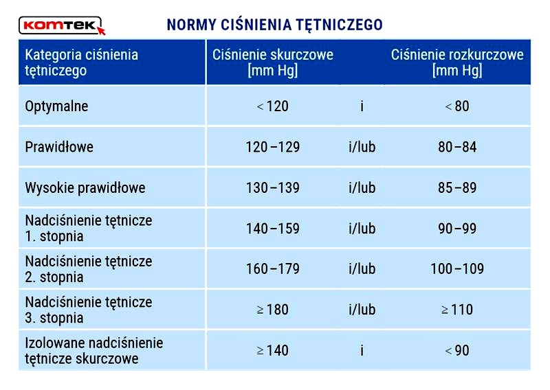 Ciśnienie krwi: co oznacza wynik 120/80 mmHg i jak go rozumieć