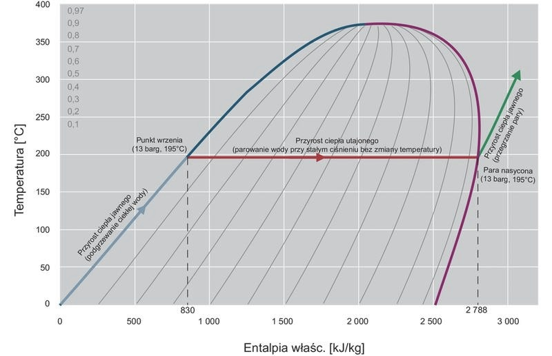 Entalpia: H = U + pV i ΔH — wzory oraz zastosowanie bez błędów