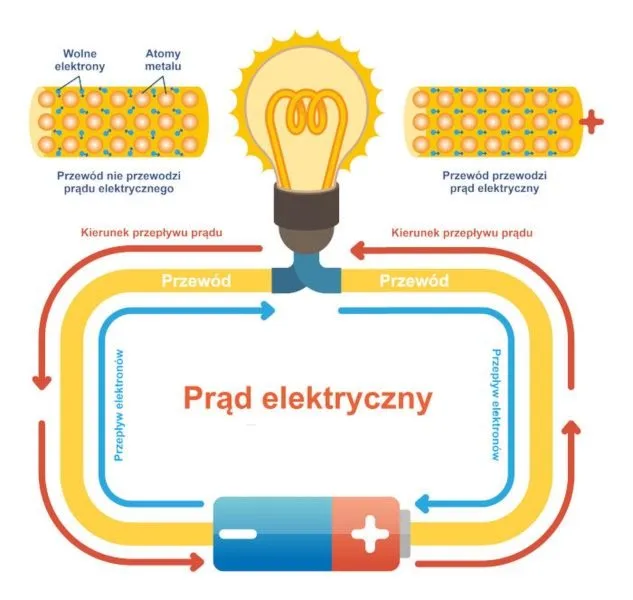 Odkrywając tajemnice: co to jest prąd elektryczny w fizyce i jak go zrozumieć?