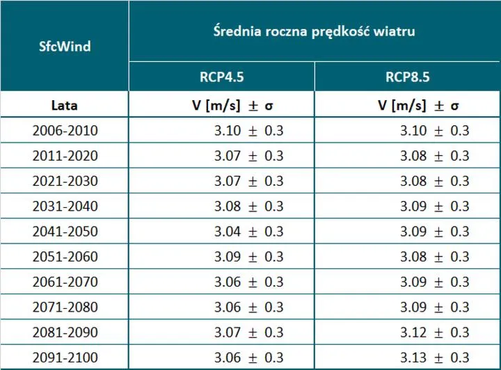 Obliczanie średniej prędkości