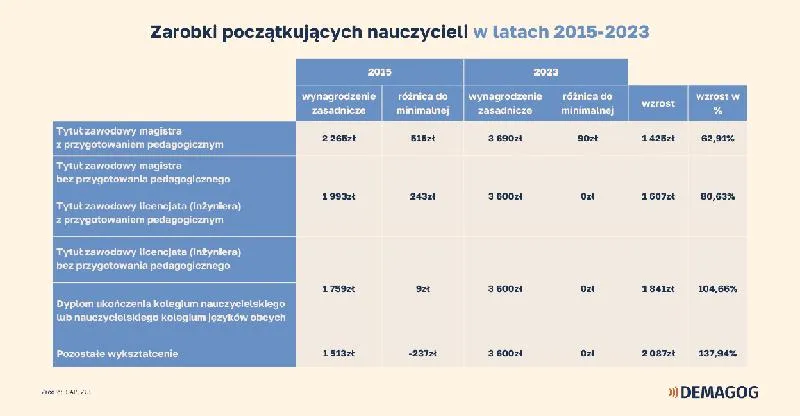 Różnice w wynagrodzeniach