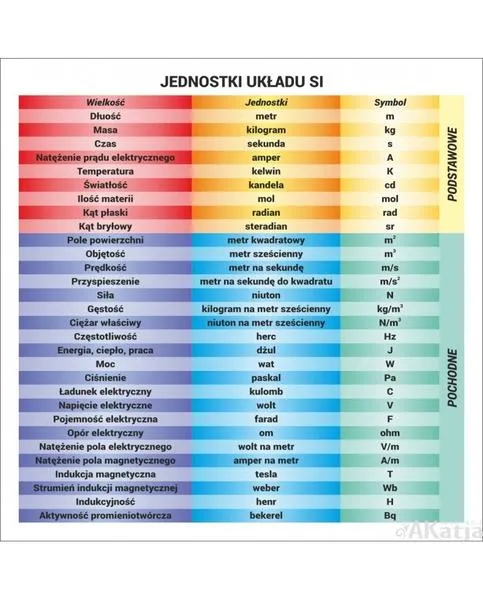 Układ SI w fizyce