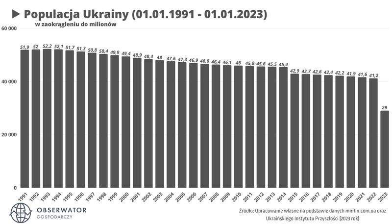 Wpływ wojny na ludność