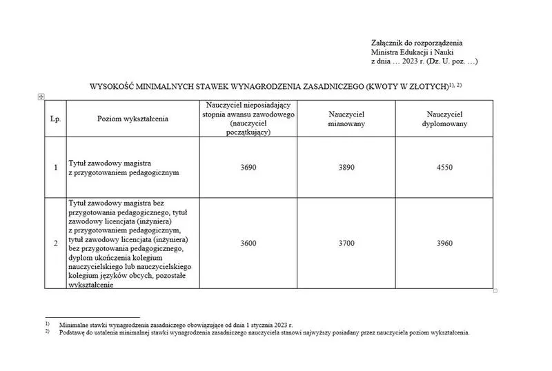 Wynagrodzenie nauczycieli biologii