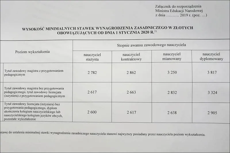 Zarobki nauczycieli w Polsce