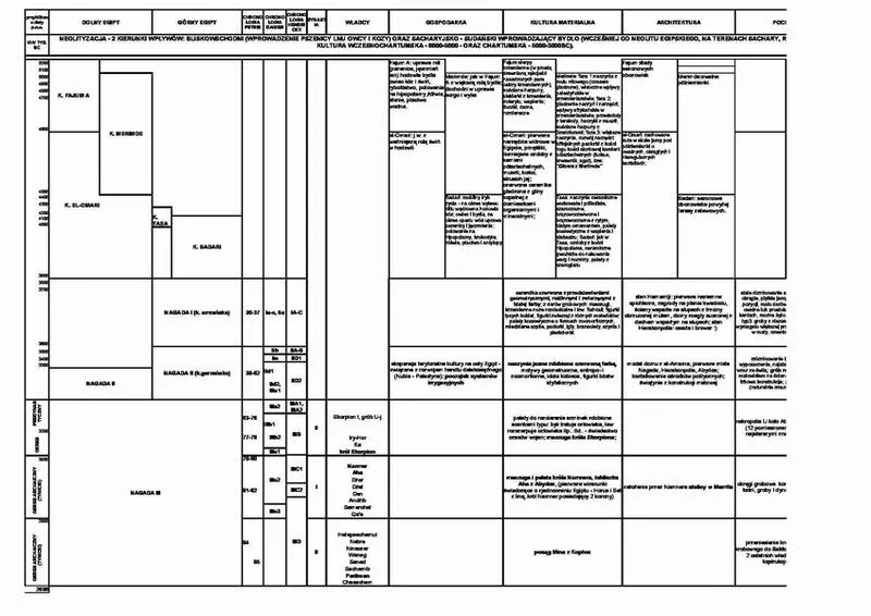 Znaczenie chronologii
