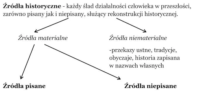 Znaczenie źródeł w badaniach